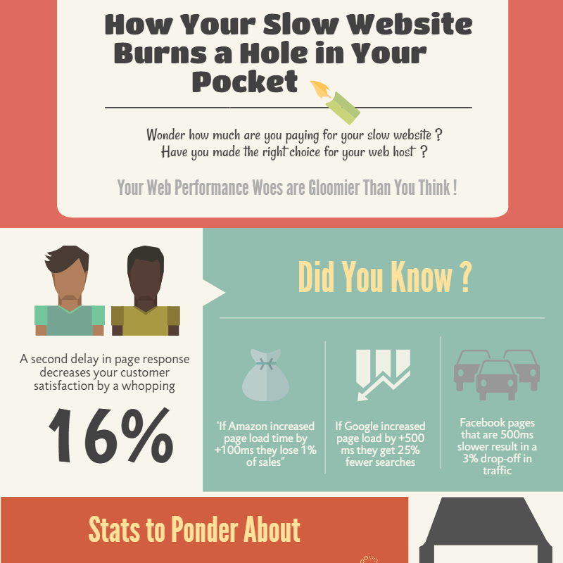 Why Your Website loads too Slow…….